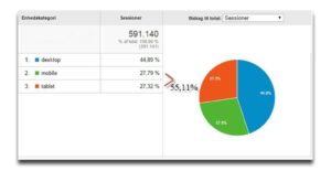 44,89% desktop og 55,11% mobile enheder (tablets og smartphones)
