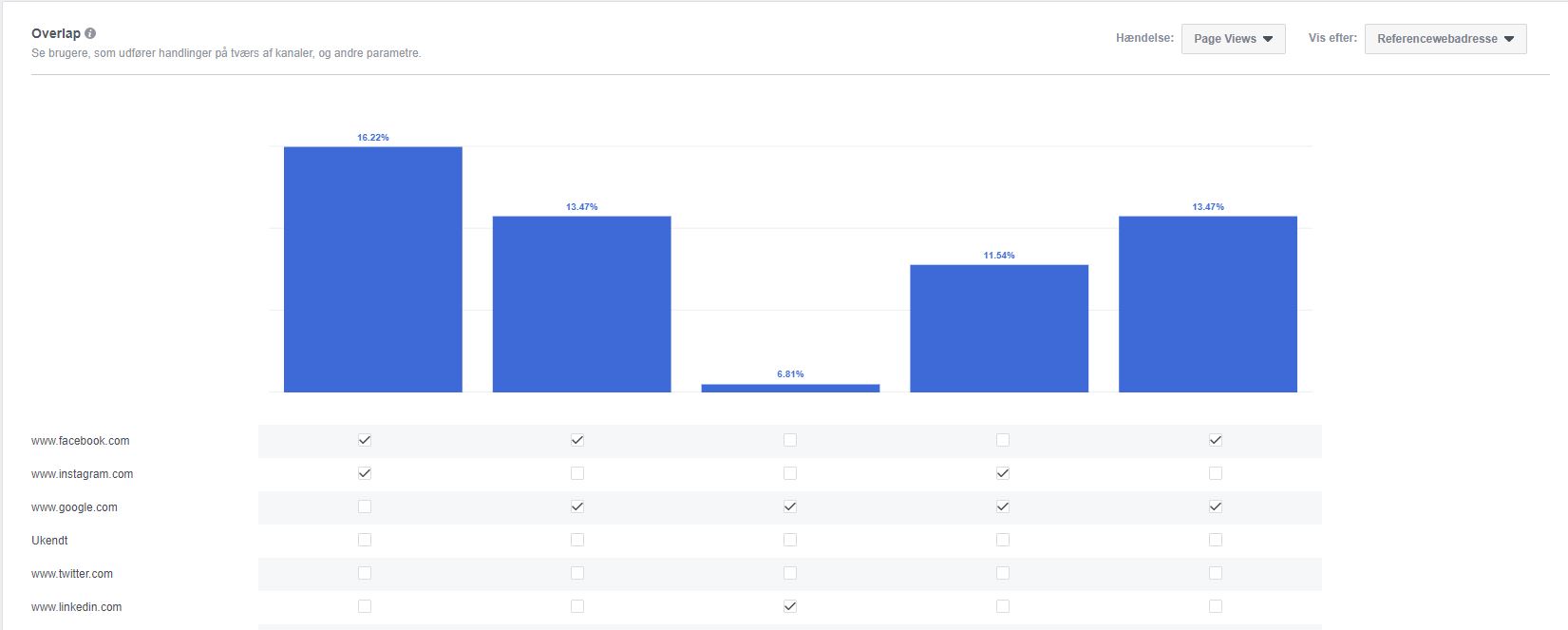 Facebook Analytics - overlap mellem enheder
