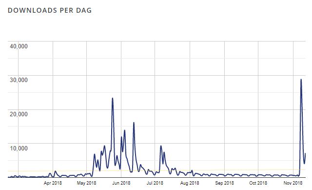 Daglige downloads af pluginet WP GDPR Compliance