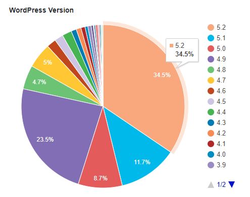 Aktive WordPress-versioner
